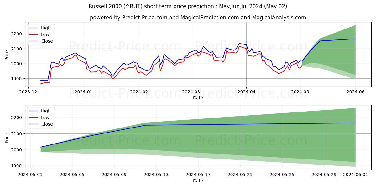Russell 2000 short term price prediction: Mar,Apr,May 2024|^RUT: 3,033.82$